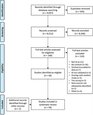 A systematic review of the biological, social, and environmental determinants of intellectual disability in children and adolescents